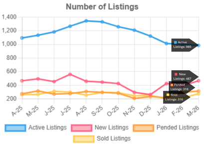 Listings Activity Chart