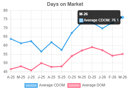 Days on Market Chart