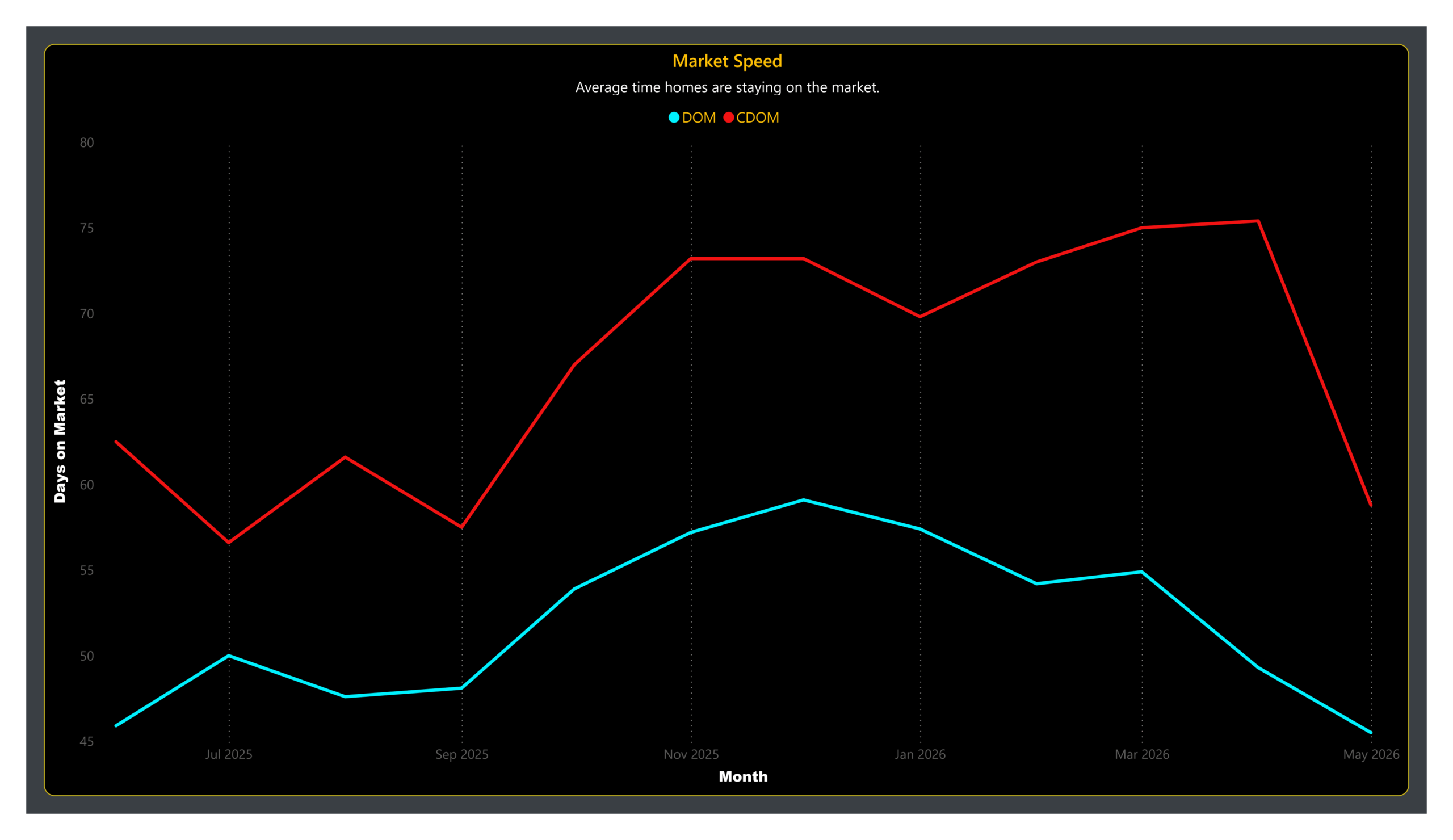 Days on Market Chart