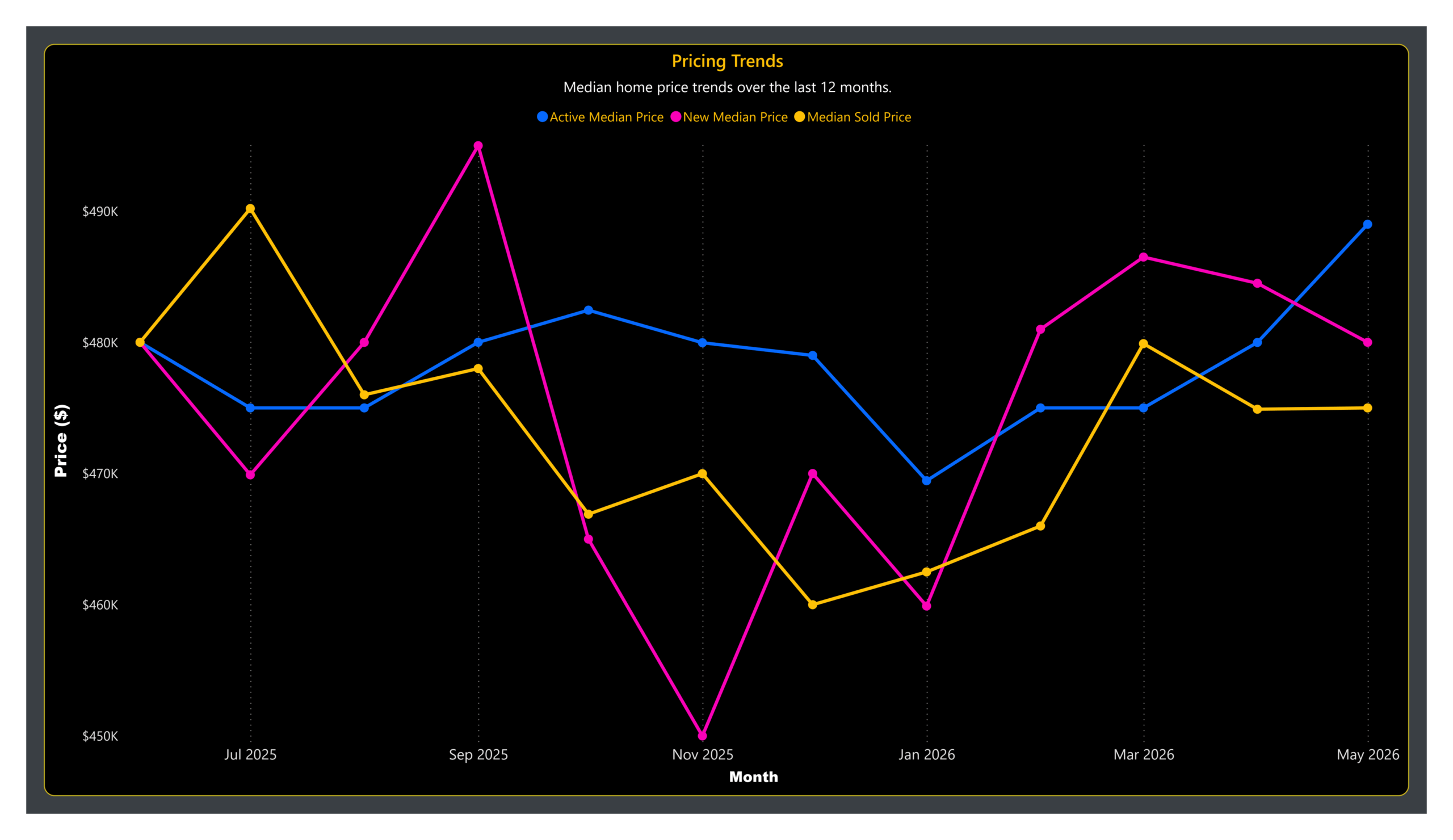 Price Trends Chart